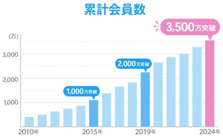 ハッピーメールの累計会員数変化