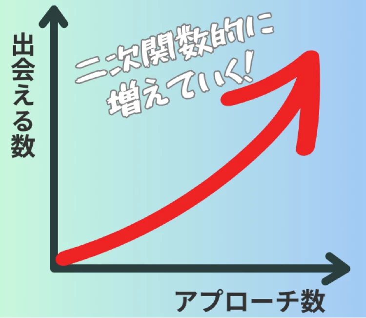 ハッピーメールのアプローチ数と出会える数の関係