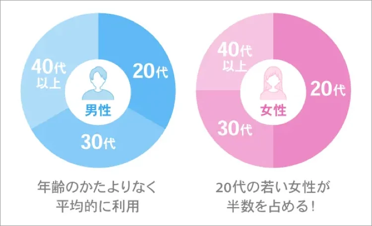 ハッピーメールのユーザー年齢層